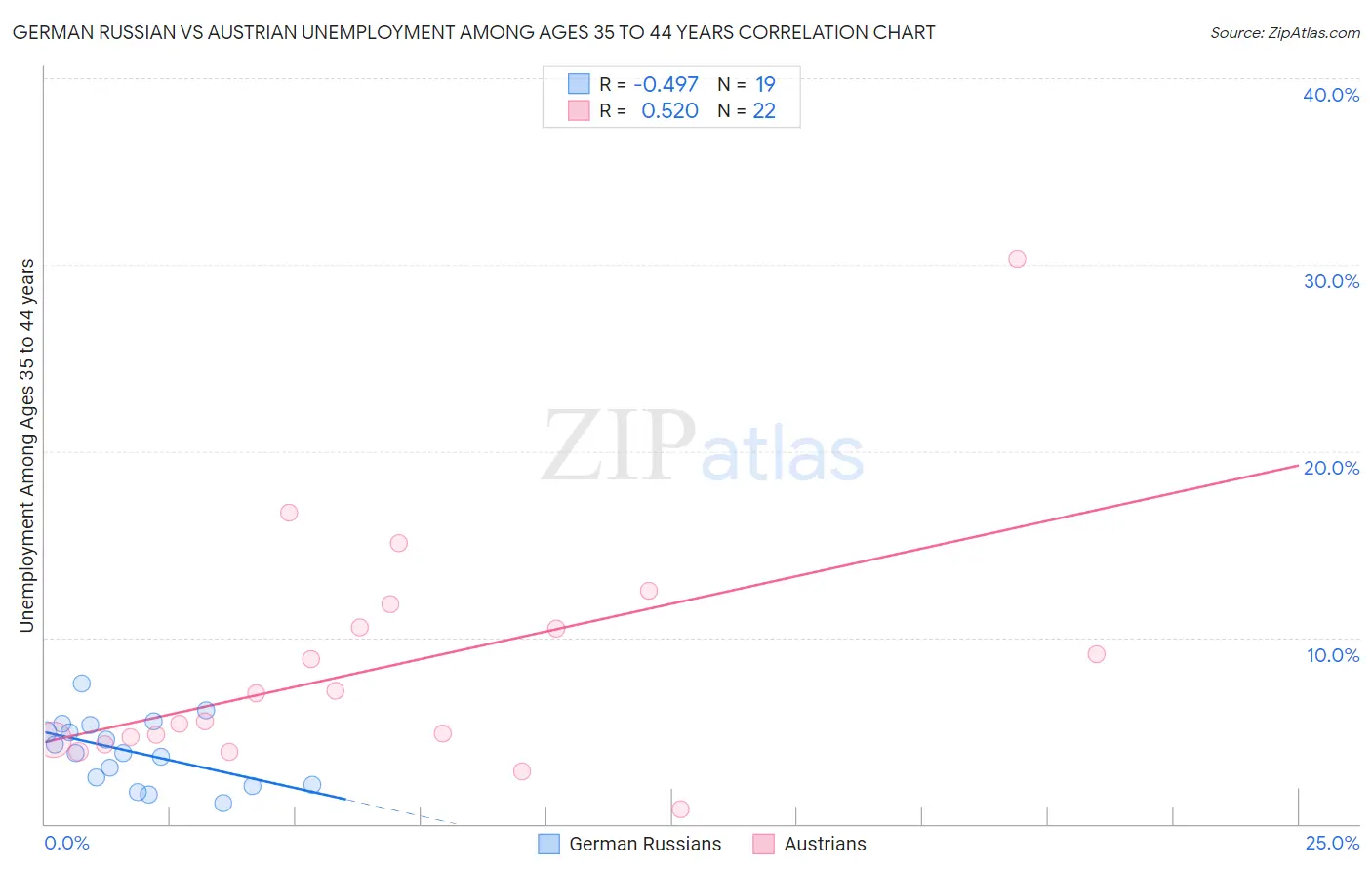 German Russian vs Austrian Unemployment Among Ages 35 to 44 years