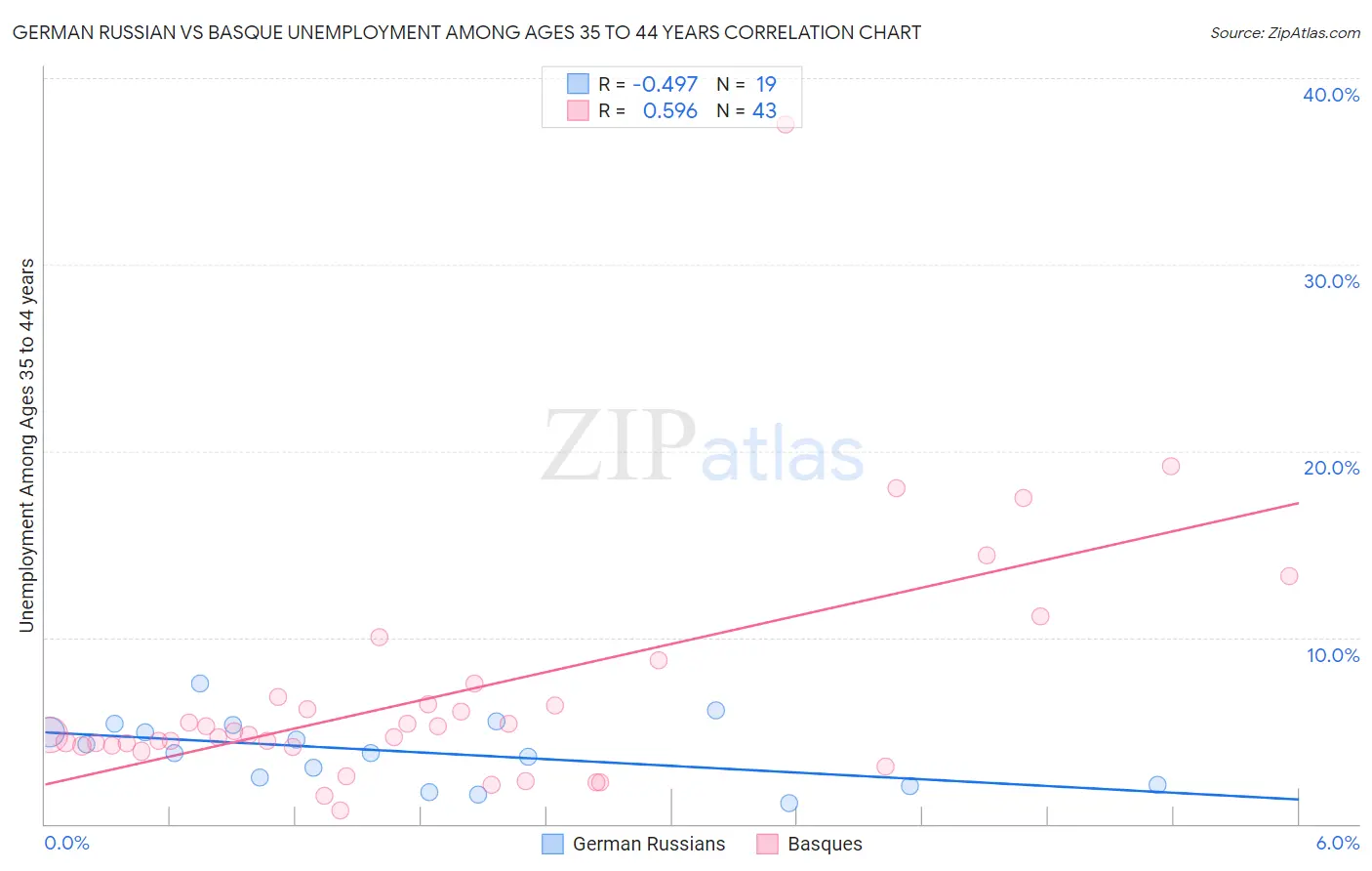 German Russian vs Basque Unemployment Among Ages 35 to 44 years