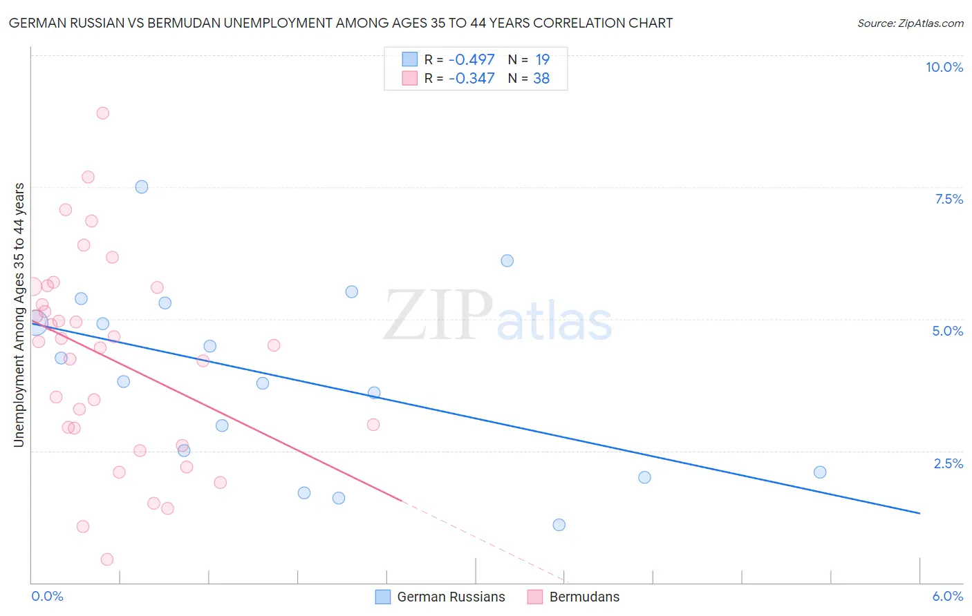 German Russian vs Bermudan Unemployment Among Ages 35 to 44 years