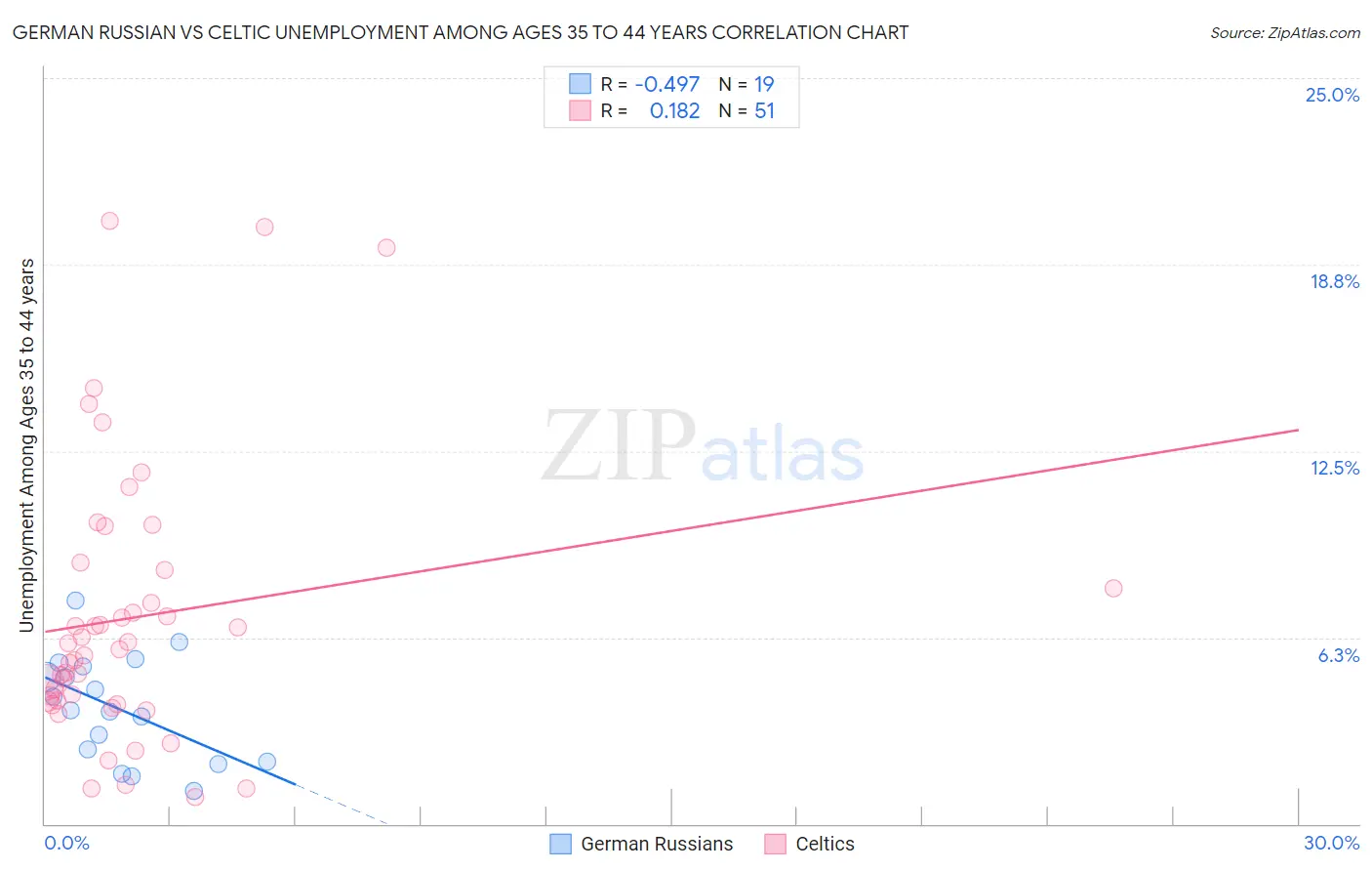 German Russian vs Celtic Unemployment Among Ages 35 to 44 years