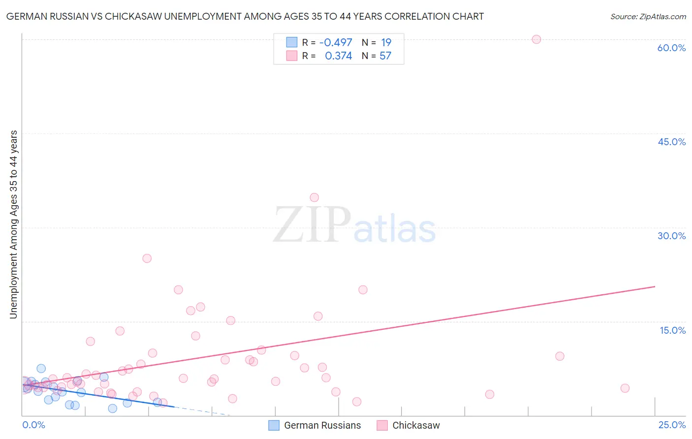 German Russian vs Chickasaw Unemployment Among Ages 35 to 44 years