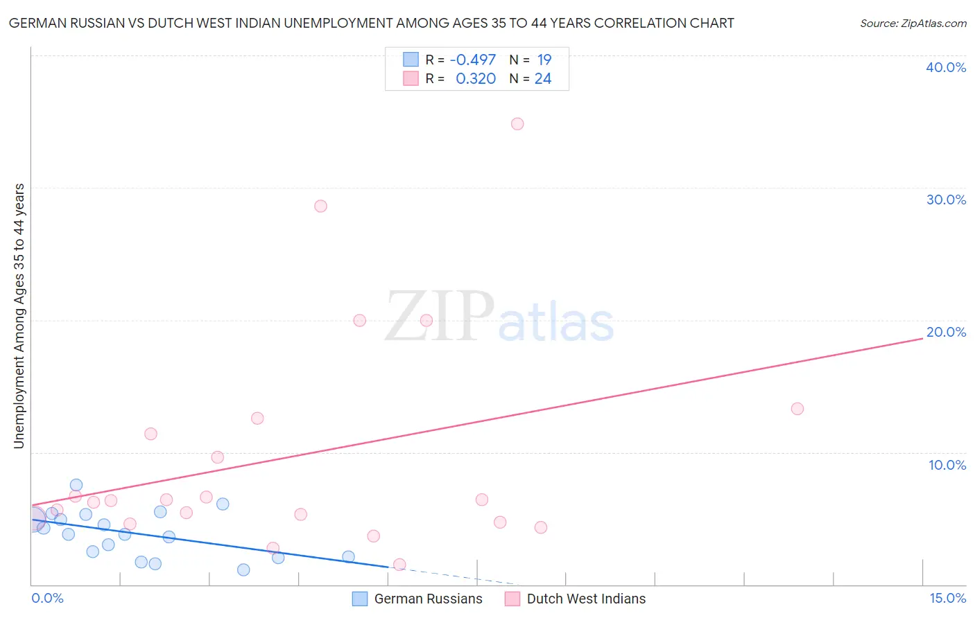 German Russian vs Dutch West Indian Unemployment Among Ages 35 to 44 years