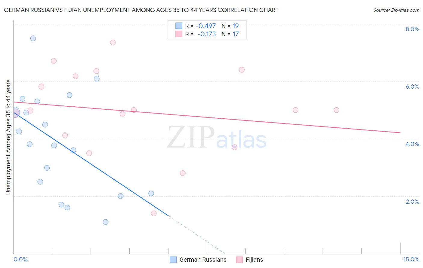 German Russian vs Fijian Unemployment Among Ages 35 to 44 years