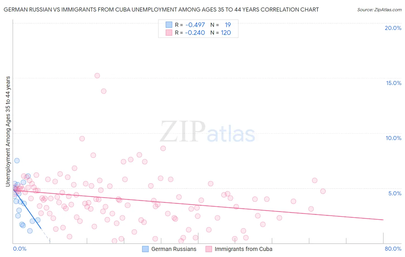 German Russian vs Immigrants from Cuba Unemployment Among Ages 35 to 44 years