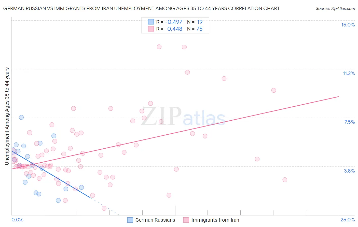 German Russian vs Immigrants from Iran Unemployment Among Ages 35 to 44 years