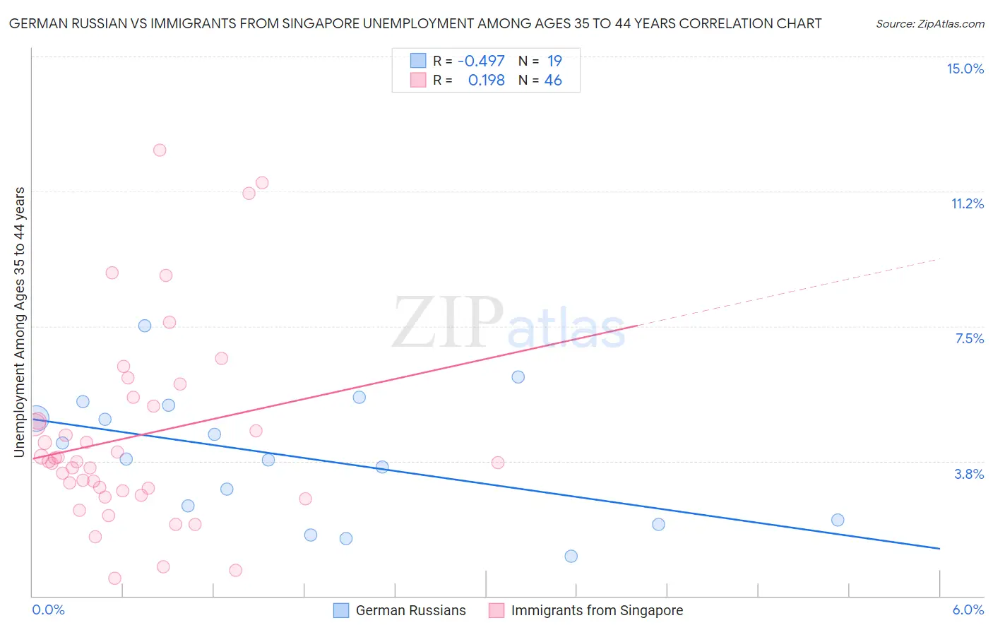 German Russian vs Immigrants from Singapore Unemployment Among Ages 35 to 44 years