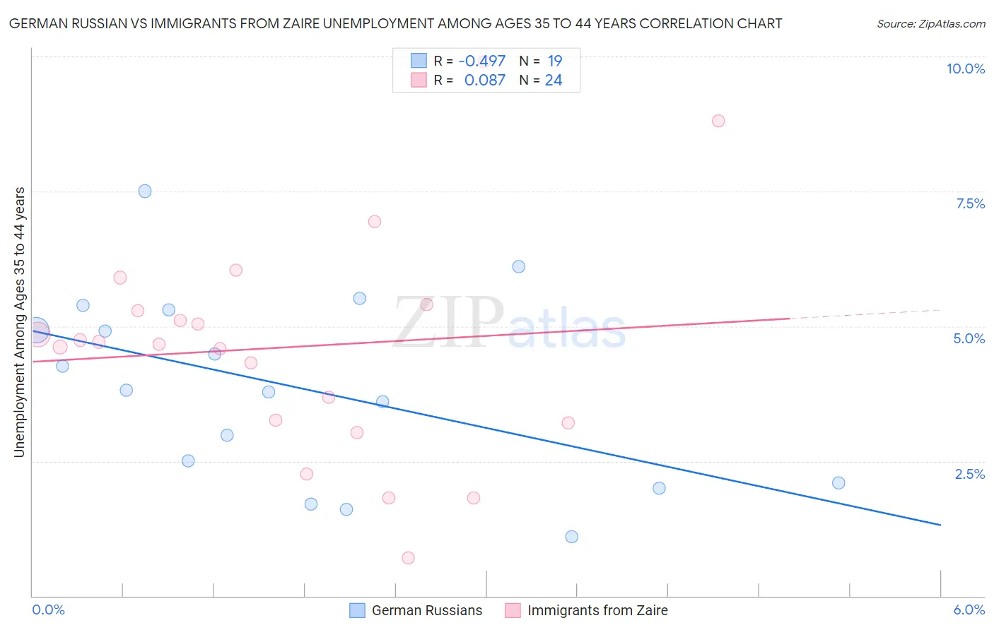 German Russian vs Immigrants from Zaire Unemployment Among Ages 35 to 44 years