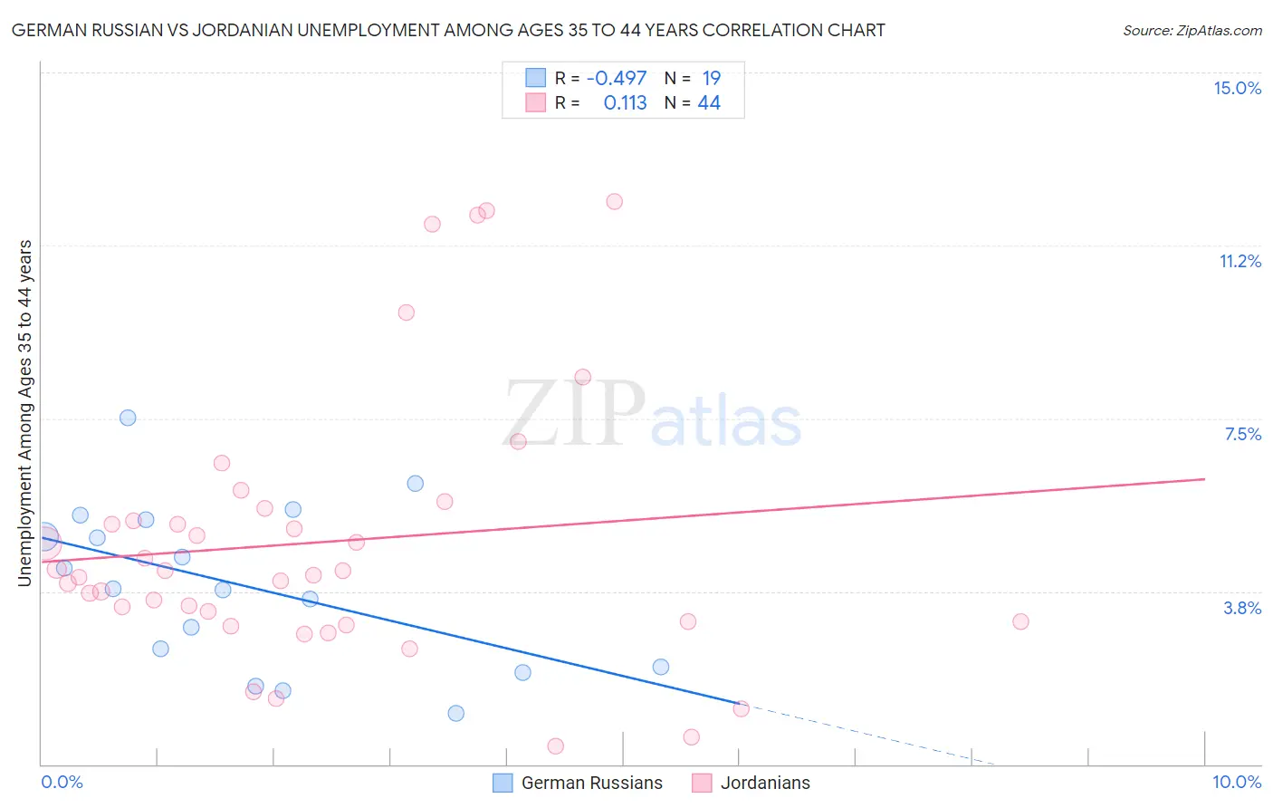 German Russian vs Jordanian Unemployment Among Ages 35 to 44 years