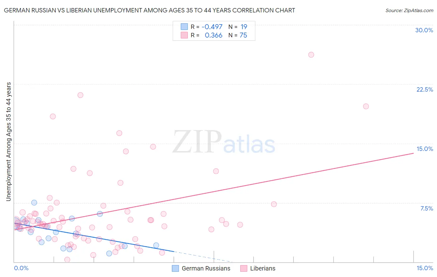 German Russian vs Liberian Unemployment Among Ages 35 to 44 years