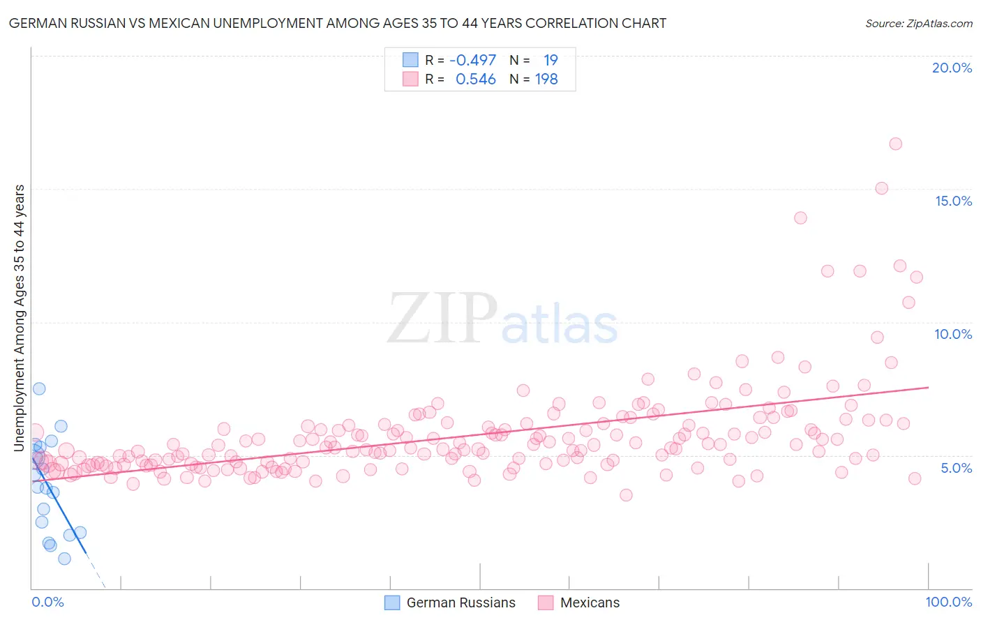 German Russian vs Mexican Unemployment Among Ages 35 to 44 years