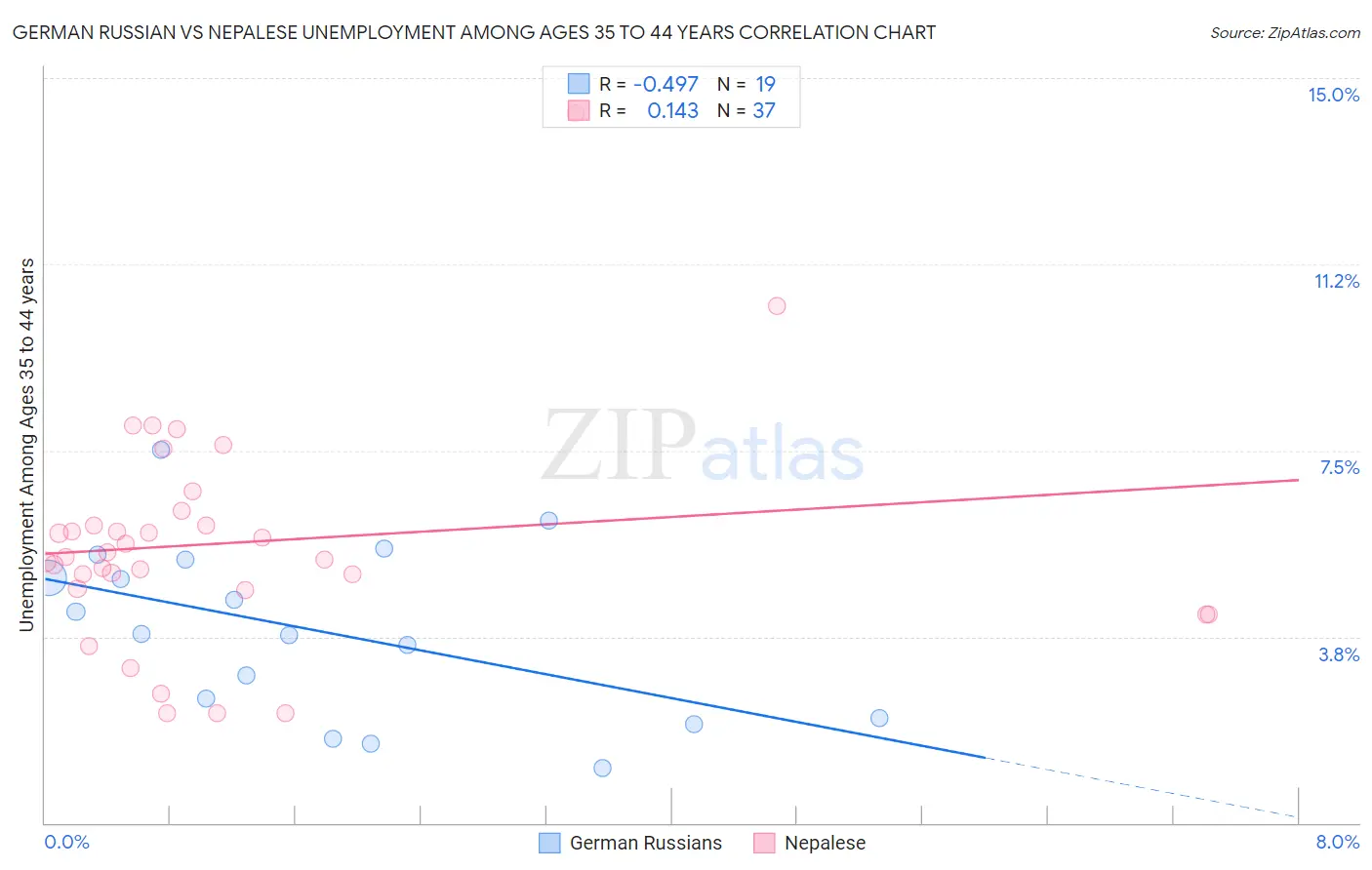 German Russian vs Nepalese Unemployment Among Ages 35 to 44 years