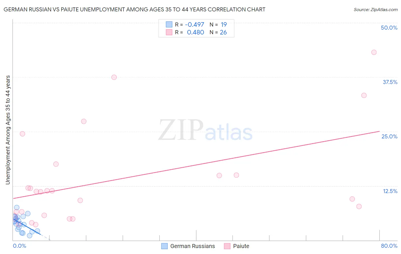 German Russian vs Paiute Unemployment Among Ages 35 to 44 years