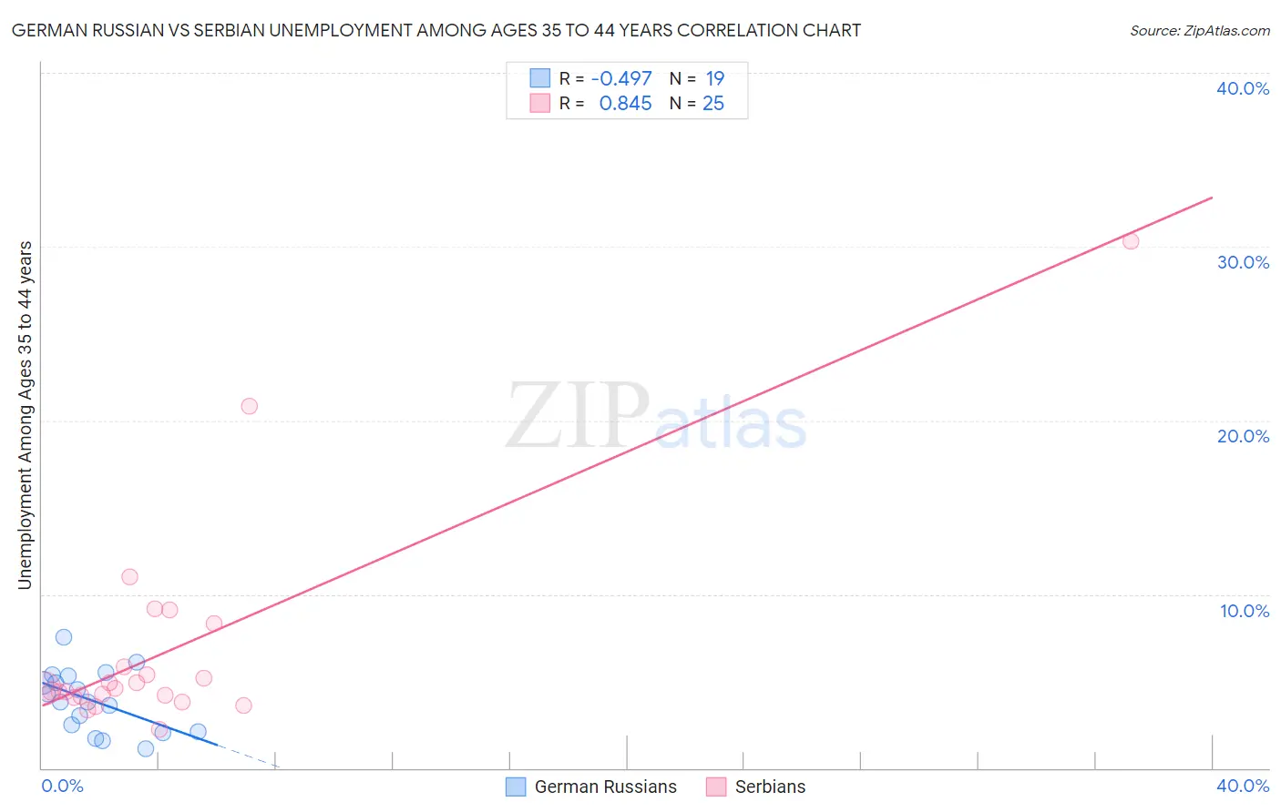 German Russian vs Serbian Unemployment Among Ages 35 to 44 years