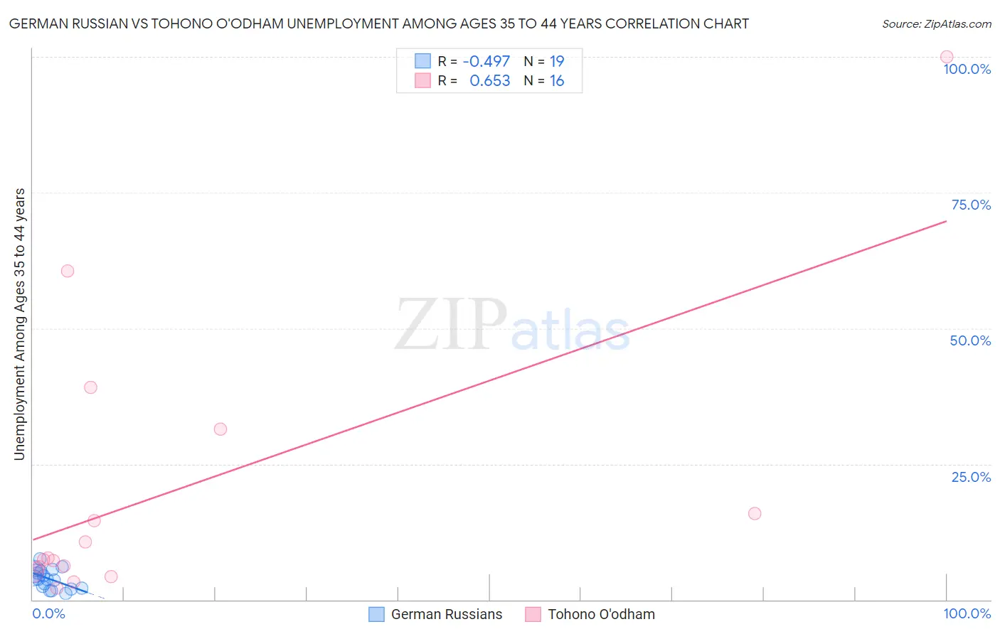 German Russian vs Tohono O'odham Unemployment Among Ages 35 to 44 years