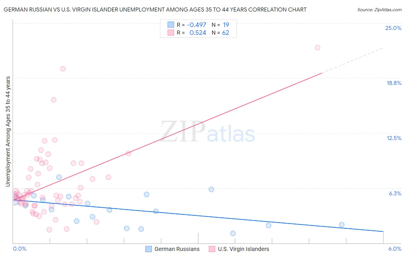 German Russian vs U.S. Virgin Islander Unemployment Among Ages 35 to 44 years