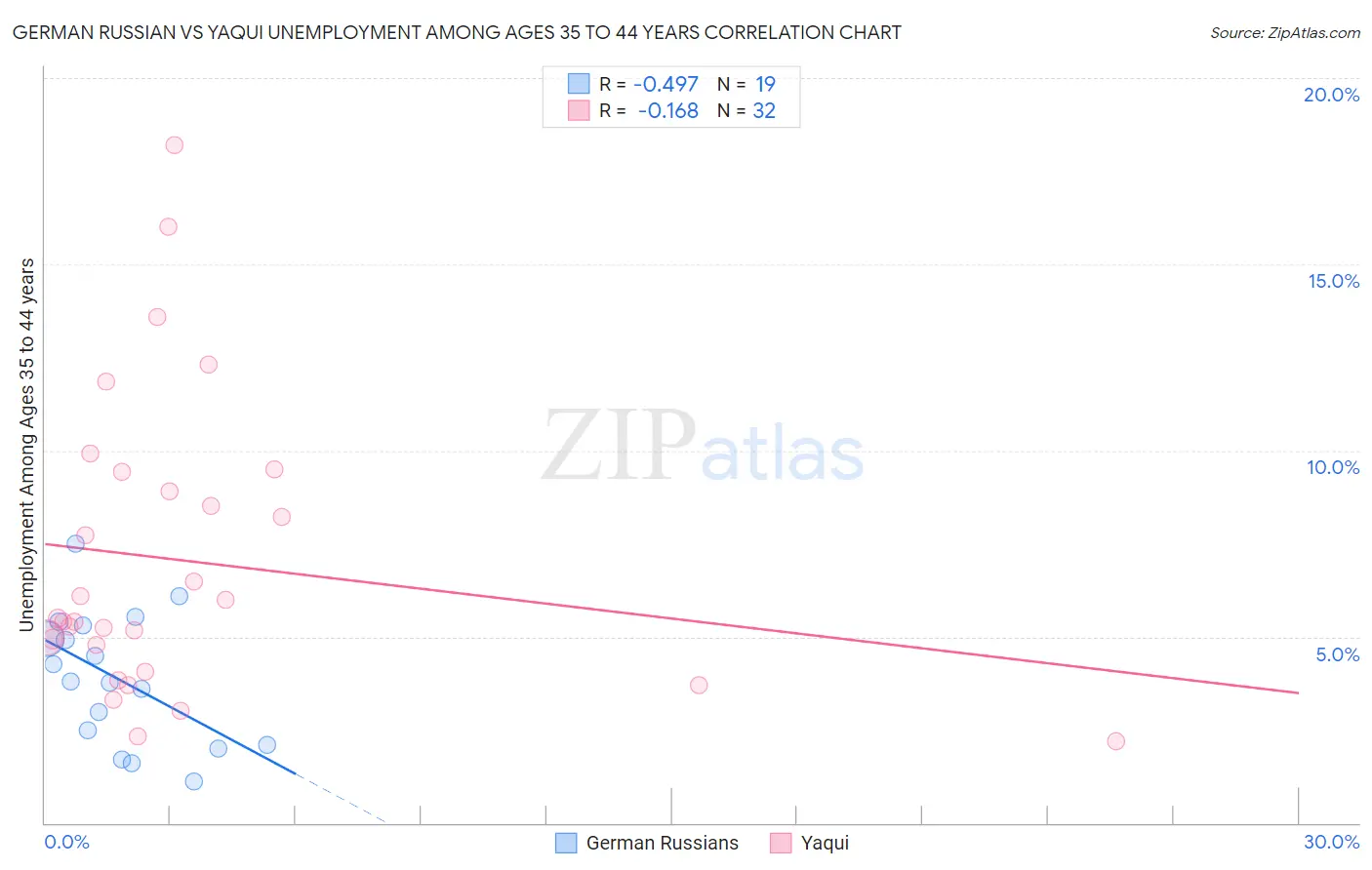 German Russian vs Yaqui Unemployment Among Ages 35 to 44 years