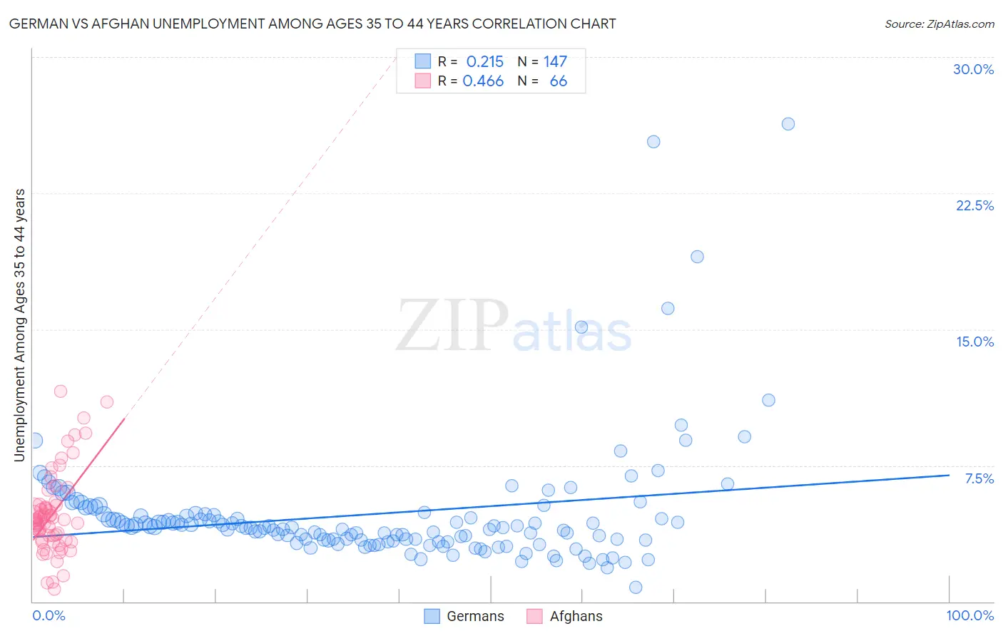 German vs Afghan Unemployment Among Ages 35 to 44 years