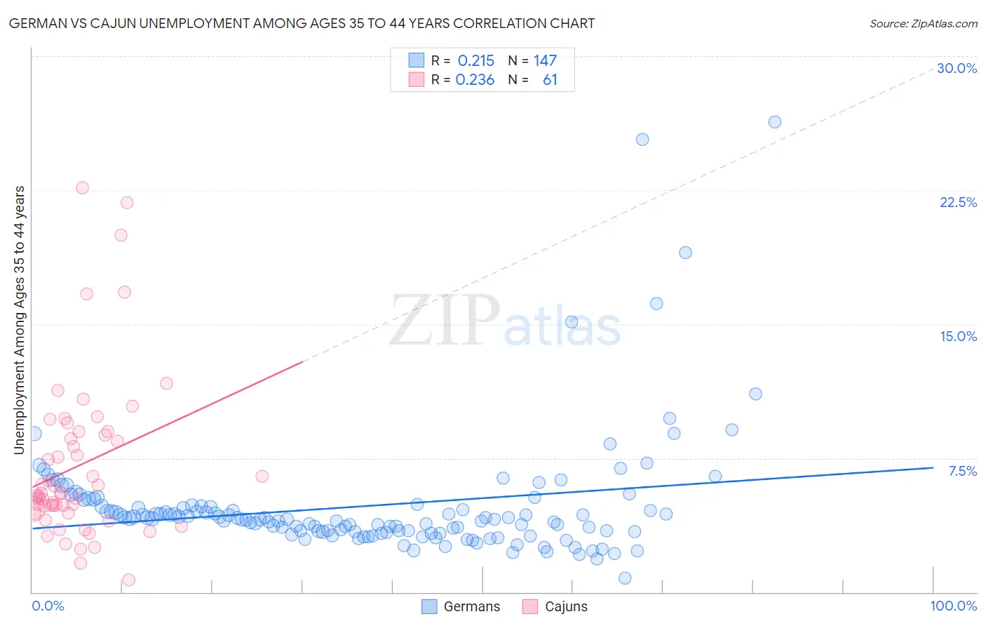 German vs Cajun Unemployment Among Ages 35 to 44 years