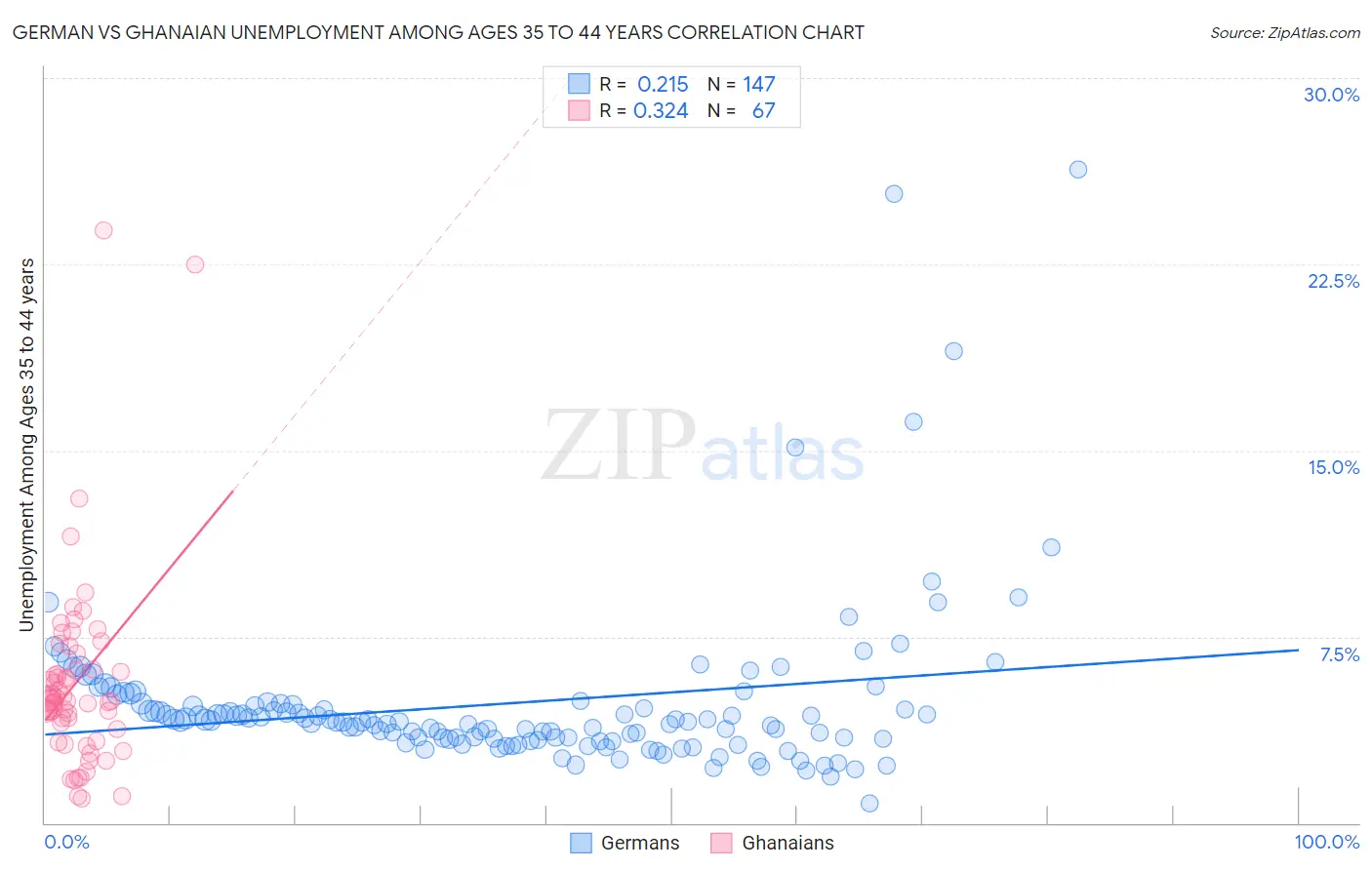 German vs Ghanaian Unemployment Among Ages 35 to 44 years