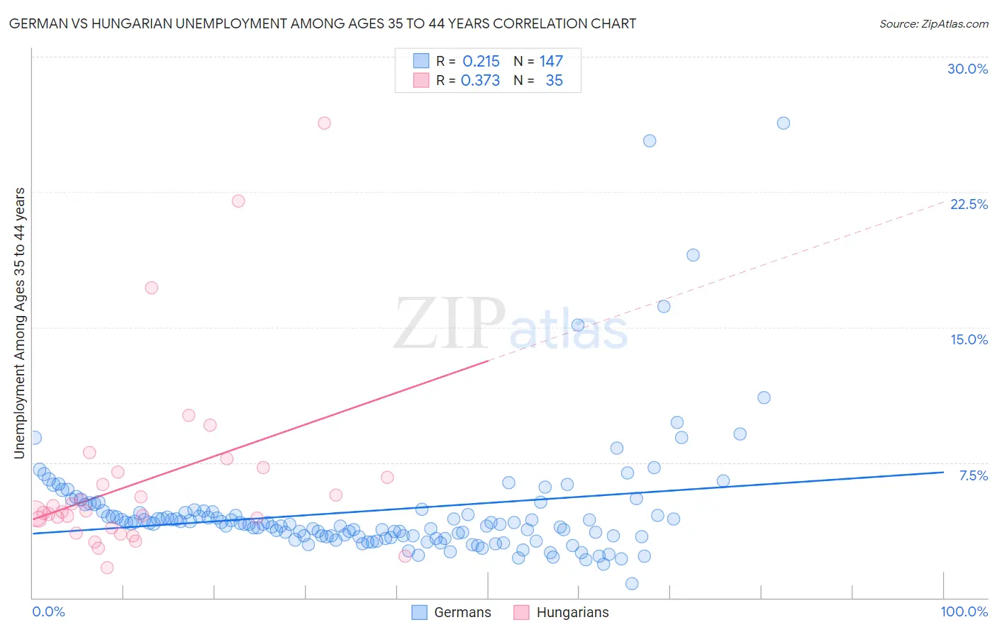 German vs Hungarian Unemployment Among Ages 35 to 44 years