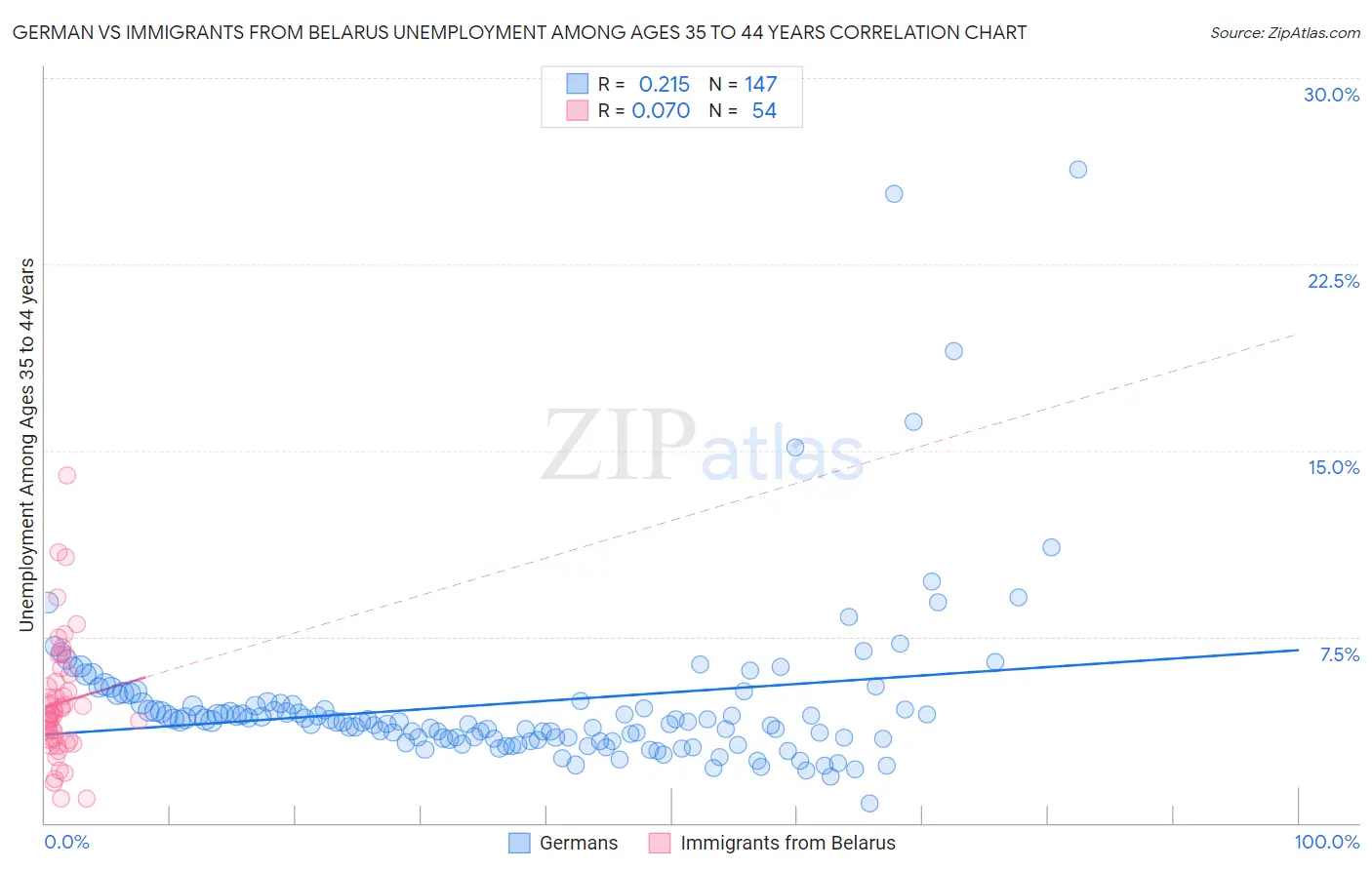 German vs Immigrants from Belarus Unemployment Among Ages 35 to 44 years