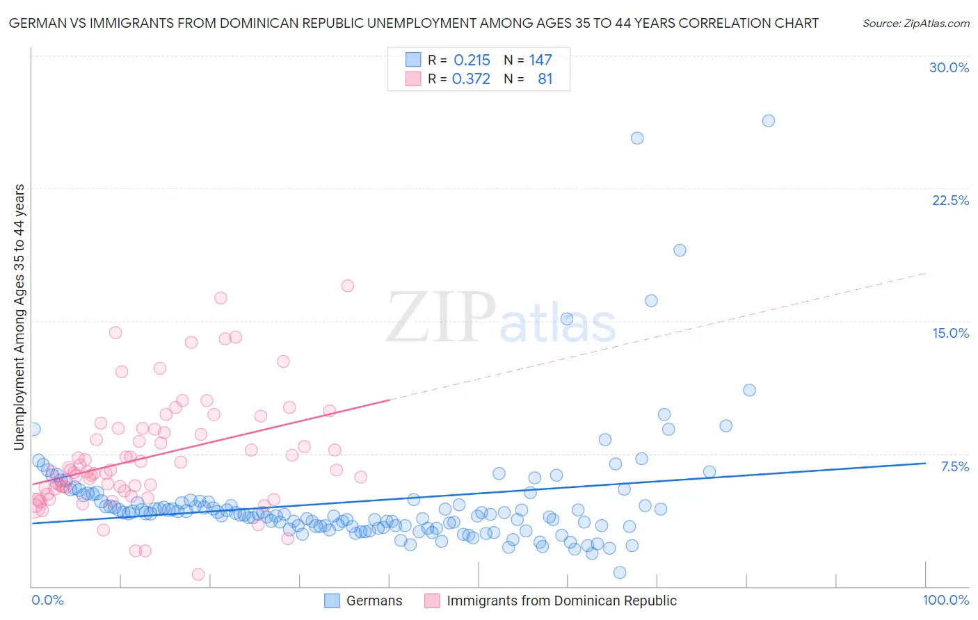 German vs Immigrants from Dominican Republic Unemployment Among Ages 35 to 44 years