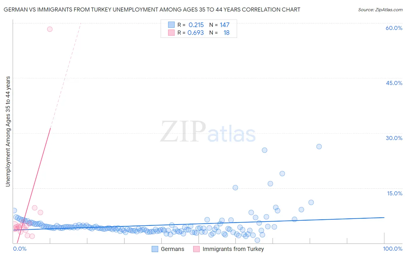 German vs Immigrants from Turkey Unemployment Among Ages 35 to 44 years