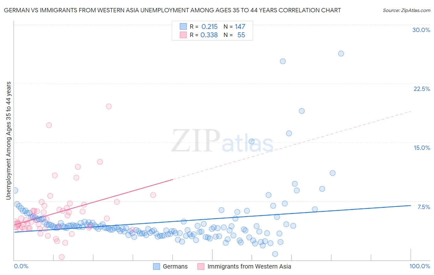 German vs Immigrants from Western Asia Unemployment Among Ages 35 to 44 years