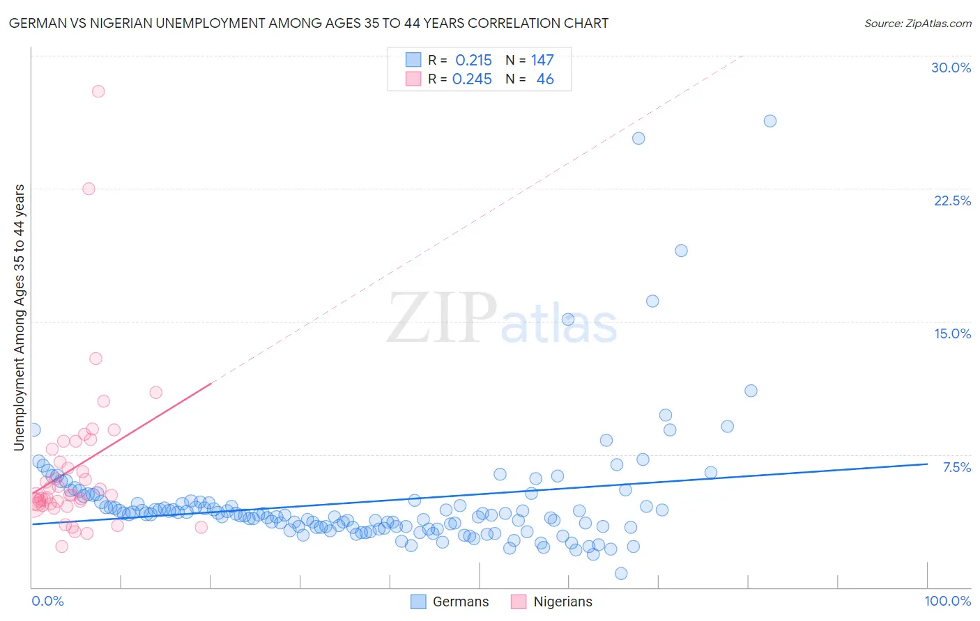 German vs Nigerian Unemployment Among Ages 35 to 44 years