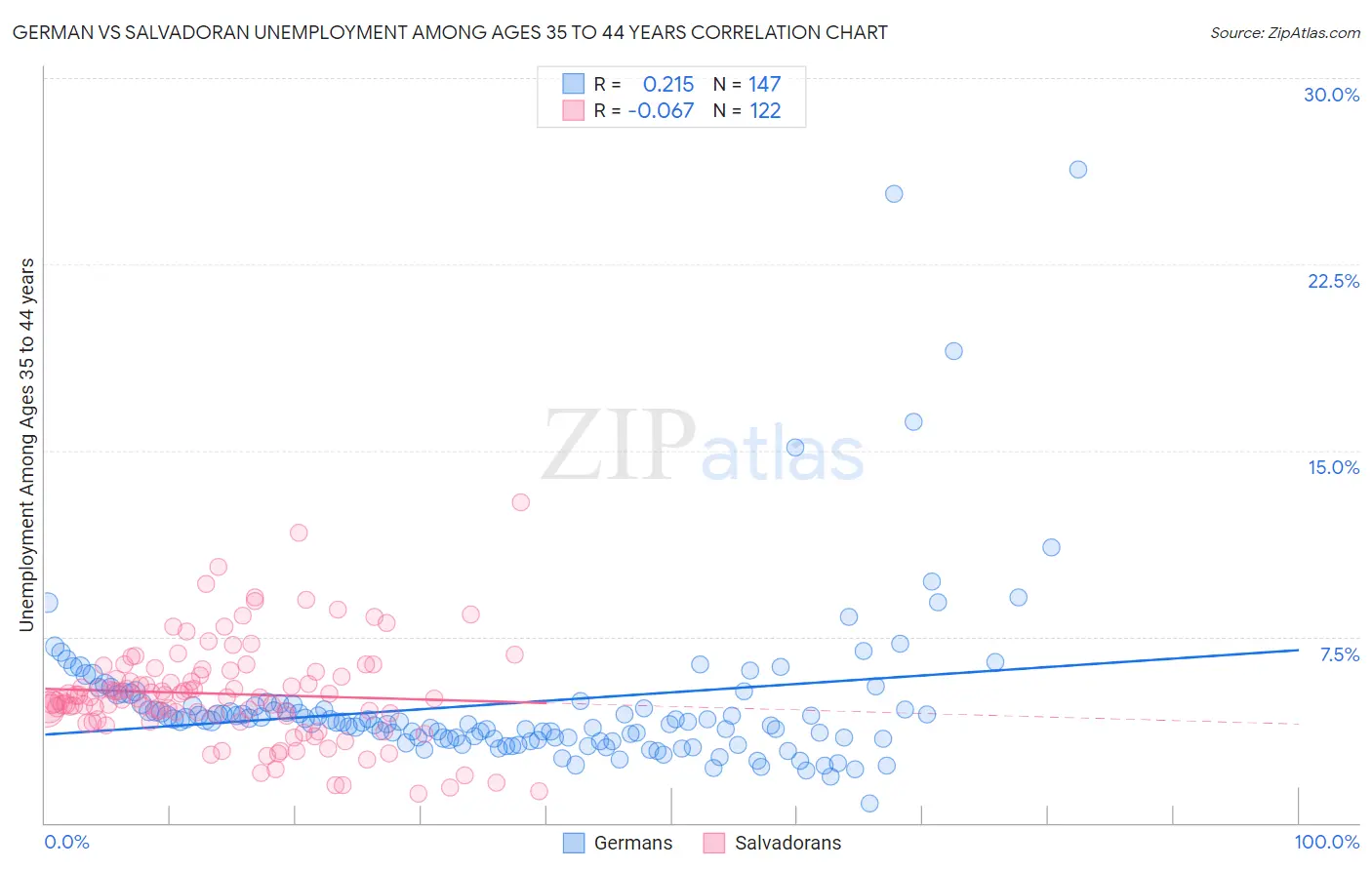 German vs Salvadoran Unemployment Among Ages 35 to 44 years