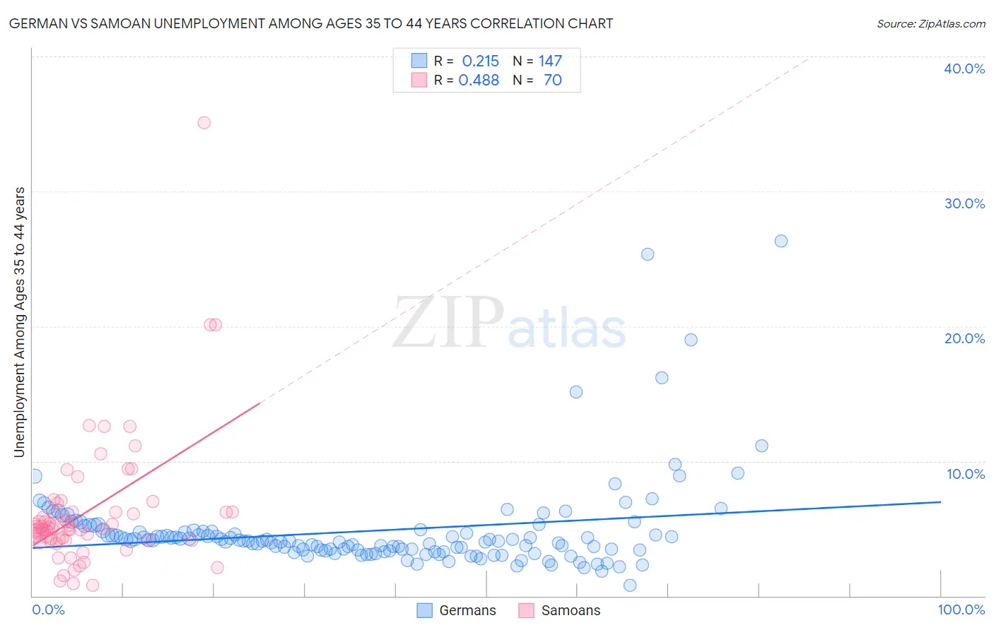 German vs Samoan Unemployment Among Ages 35 to 44 years