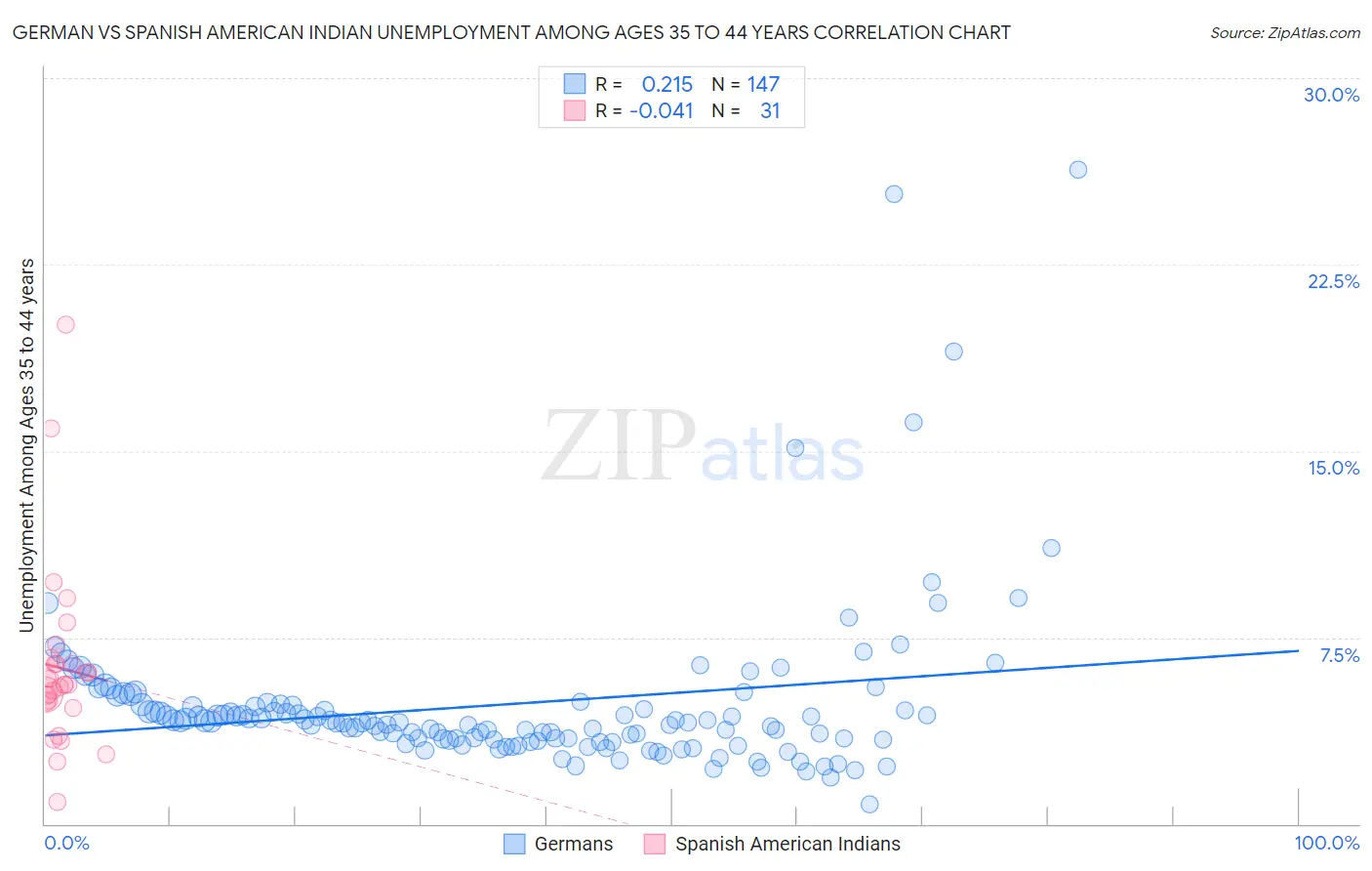 German vs Spanish American Indian Unemployment Among Ages 35 to 44 years