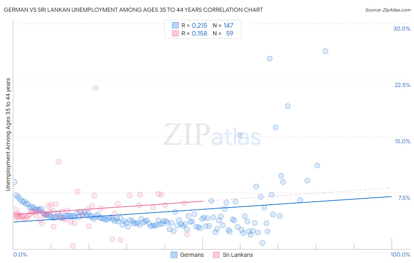 German vs Sri Lankan Unemployment Among Ages 35 to 44 years