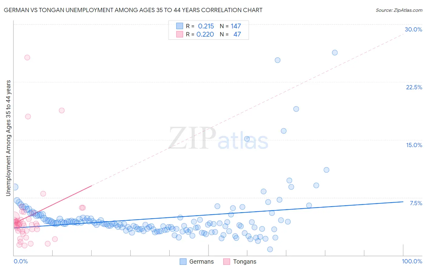 German vs Tongan Unemployment Among Ages 35 to 44 years