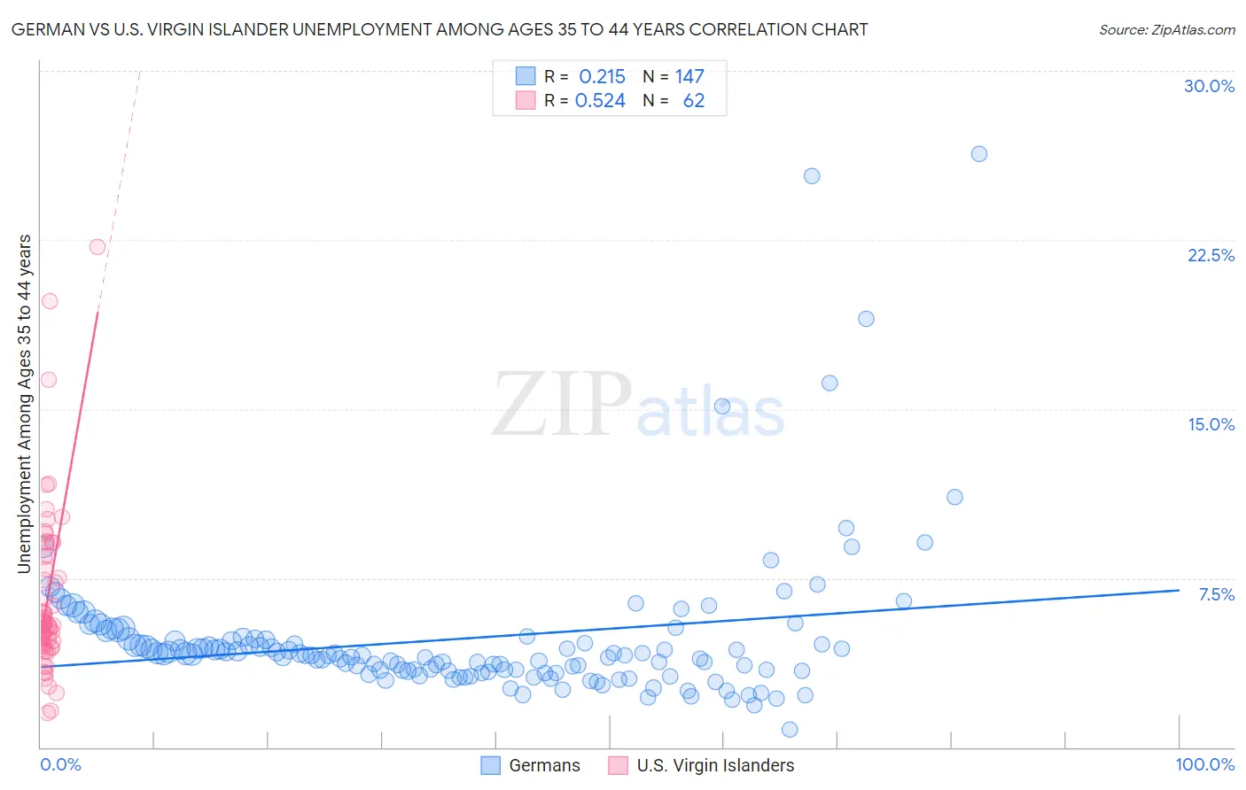 German vs U.S. Virgin Islander Unemployment Among Ages 35 to 44 years