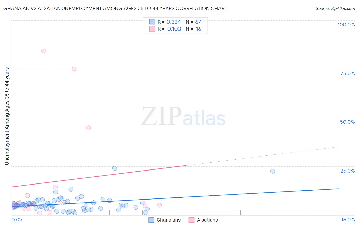 Ghanaian vs Alsatian Unemployment Among Ages 35 to 44 years