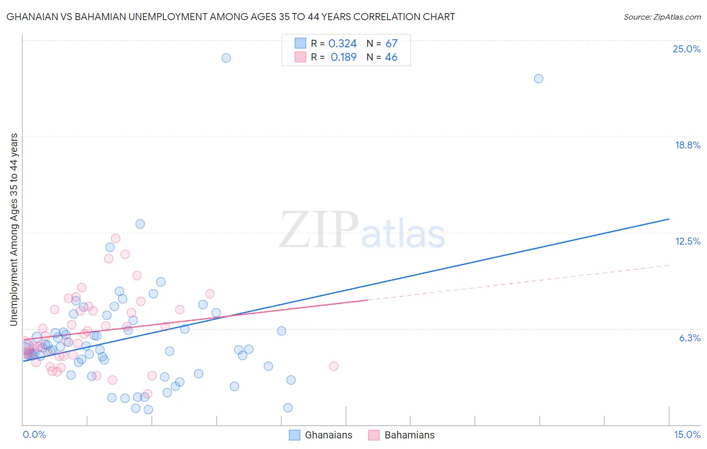 Ghanaian vs Bahamian Unemployment Among Ages 35 to 44 years