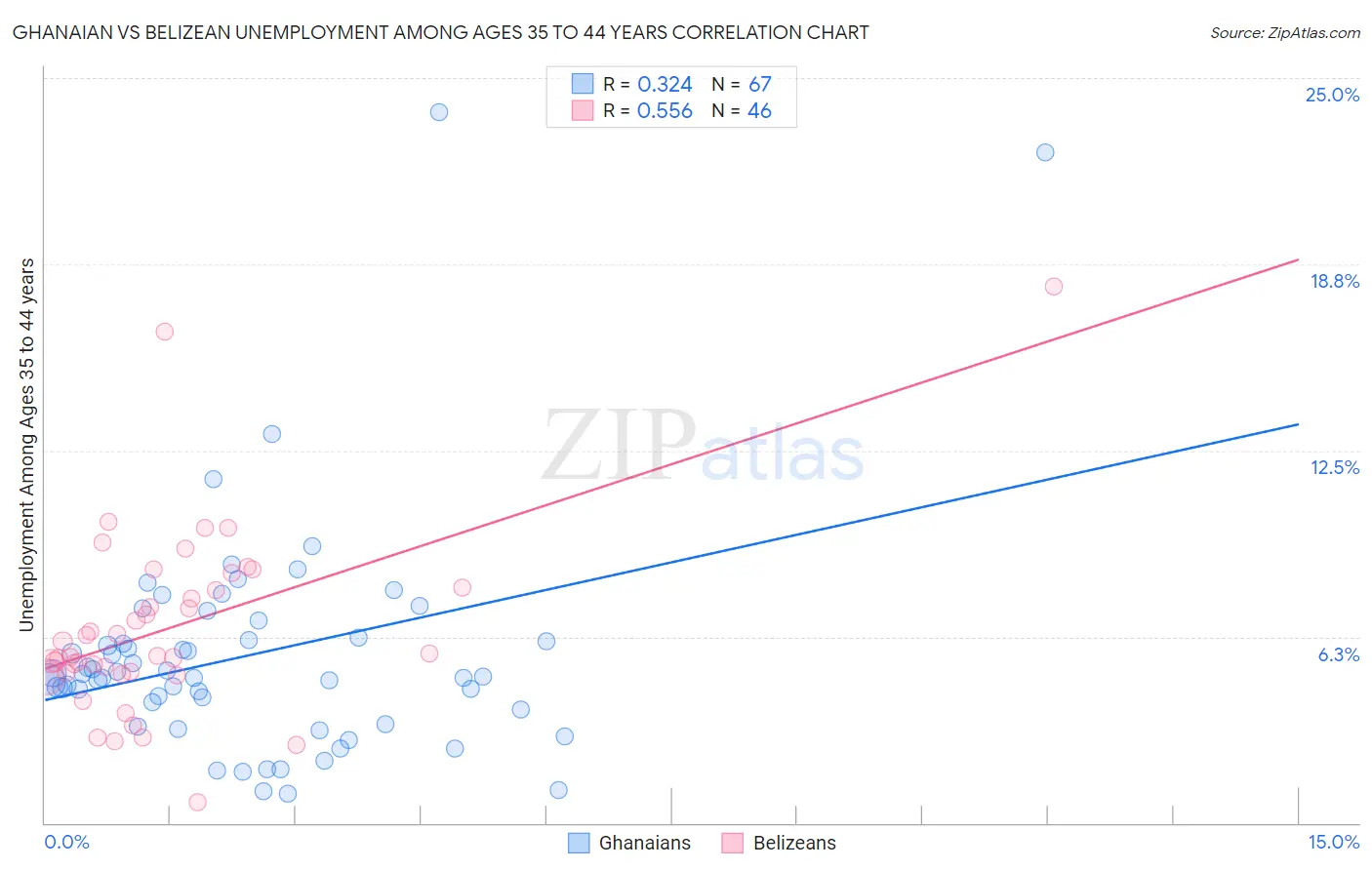 Ghanaian vs Belizean Unemployment Among Ages 35 to 44 years