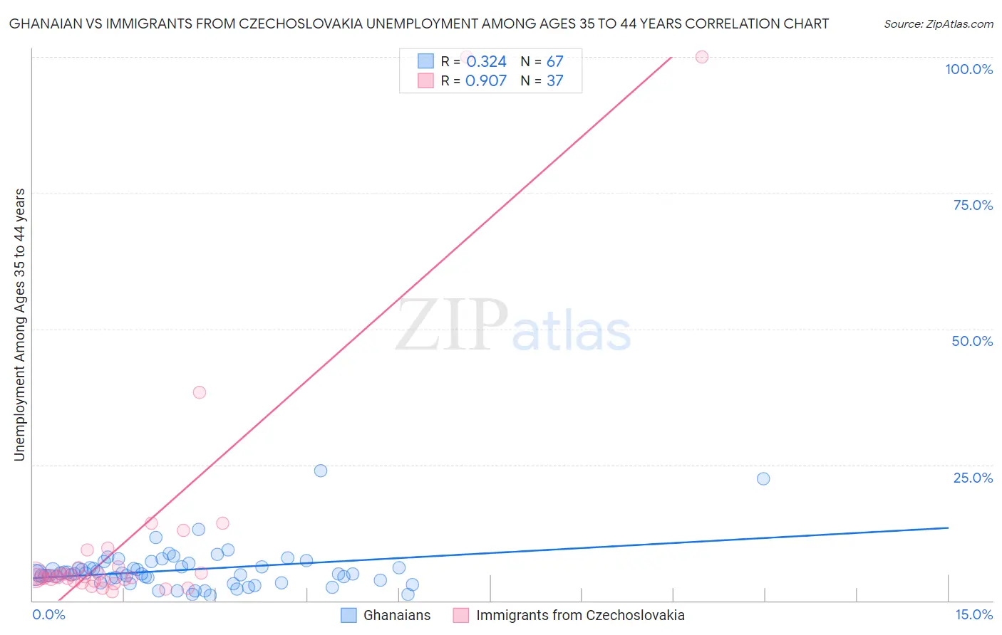 Ghanaian vs Immigrants from Czechoslovakia Unemployment Among Ages 35 to 44 years