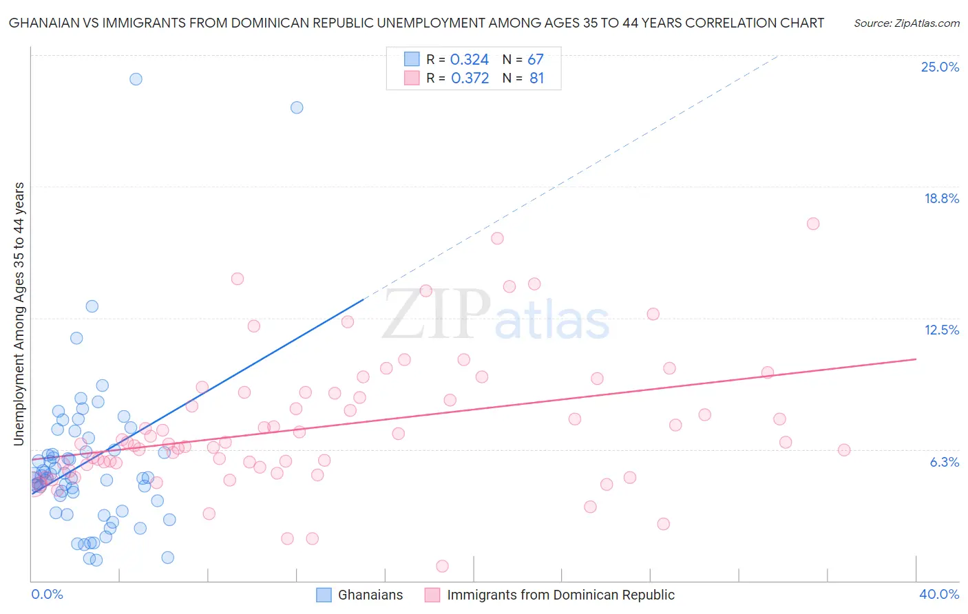 Ghanaian vs Immigrants from Dominican Republic Unemployment Among Ages 35 to 44 years