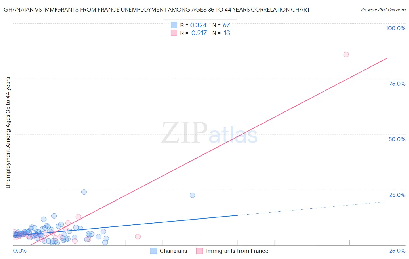 Ghanaian vs Immigrants from France Unemployment Among Ages 35 to 44 years