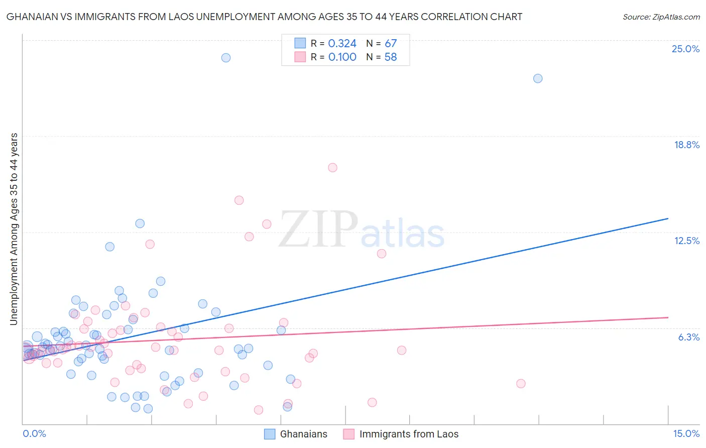 Ghanaian vs Immigrants from Laos Unemployment Among Ages 35 to 44 years