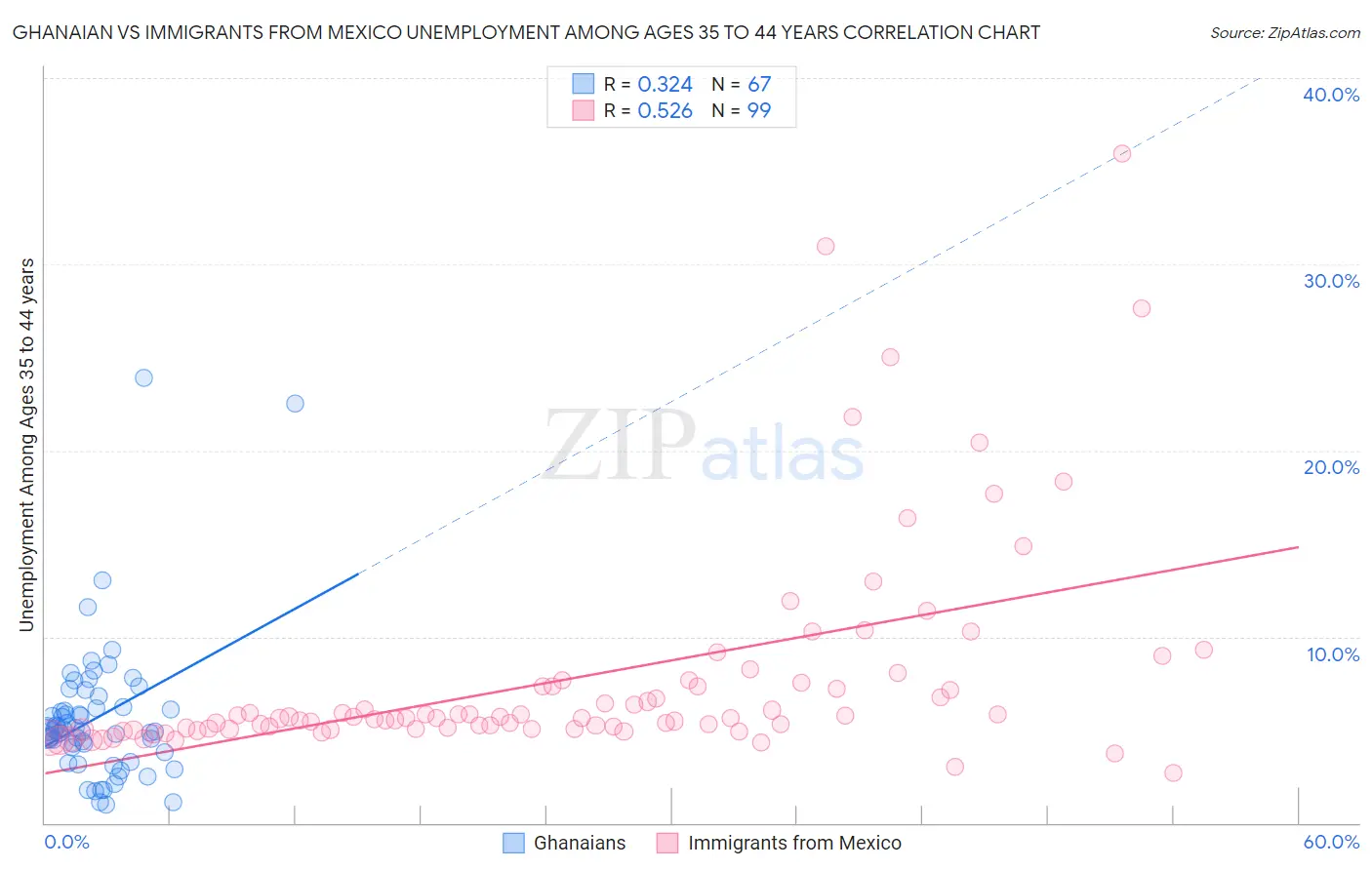 Ghanaian vs Immigrants from Mexico Unemployment Among Ages 35 to 44 years