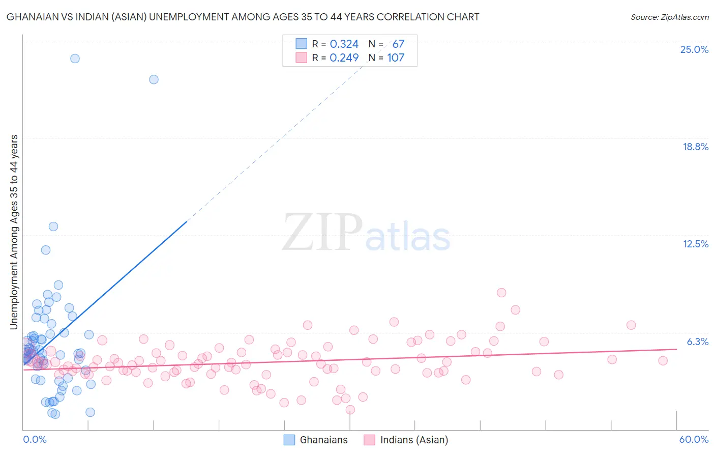 Ghanaian vs Indian (Asian) Unemployment Among Ages 35 to 44 years