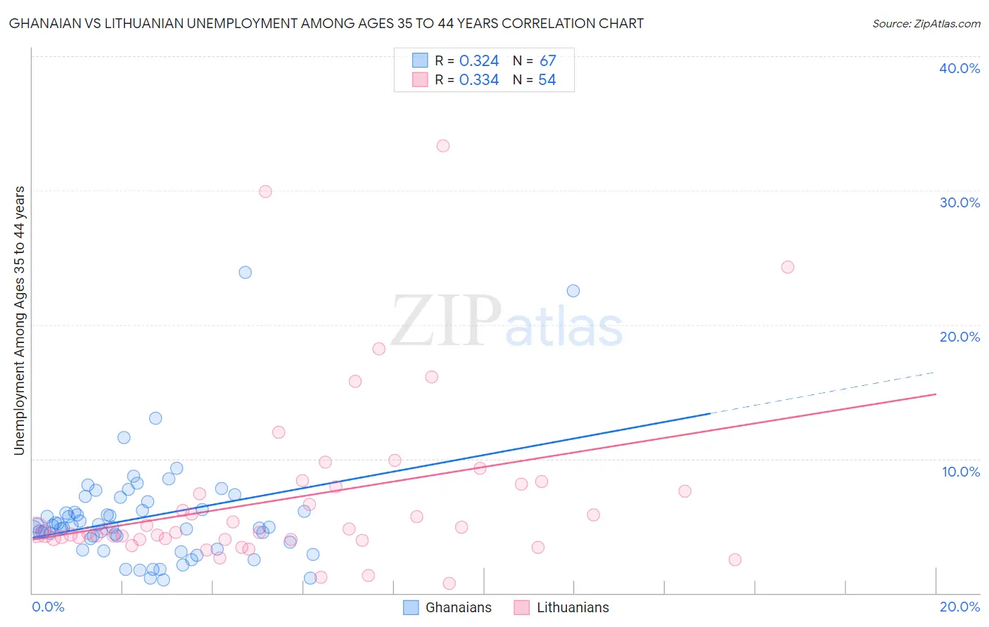 Ghanaian vs Lithuanian Unemployment Among Ages 35 to 44 years