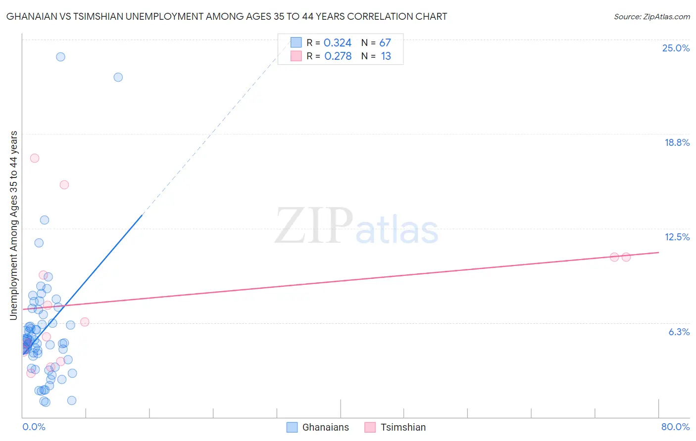 Ghanaian vs Tsimshian Unemployment Among Ages 35 to 44 years