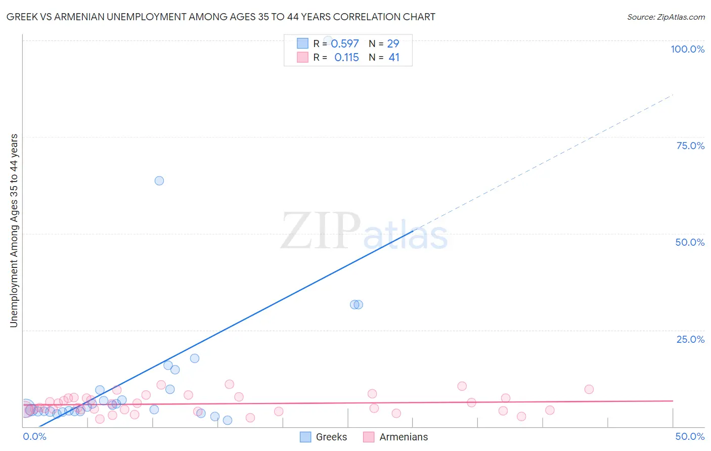 Greek vs Armenian Unemployment Among Ages 35 to 44 years