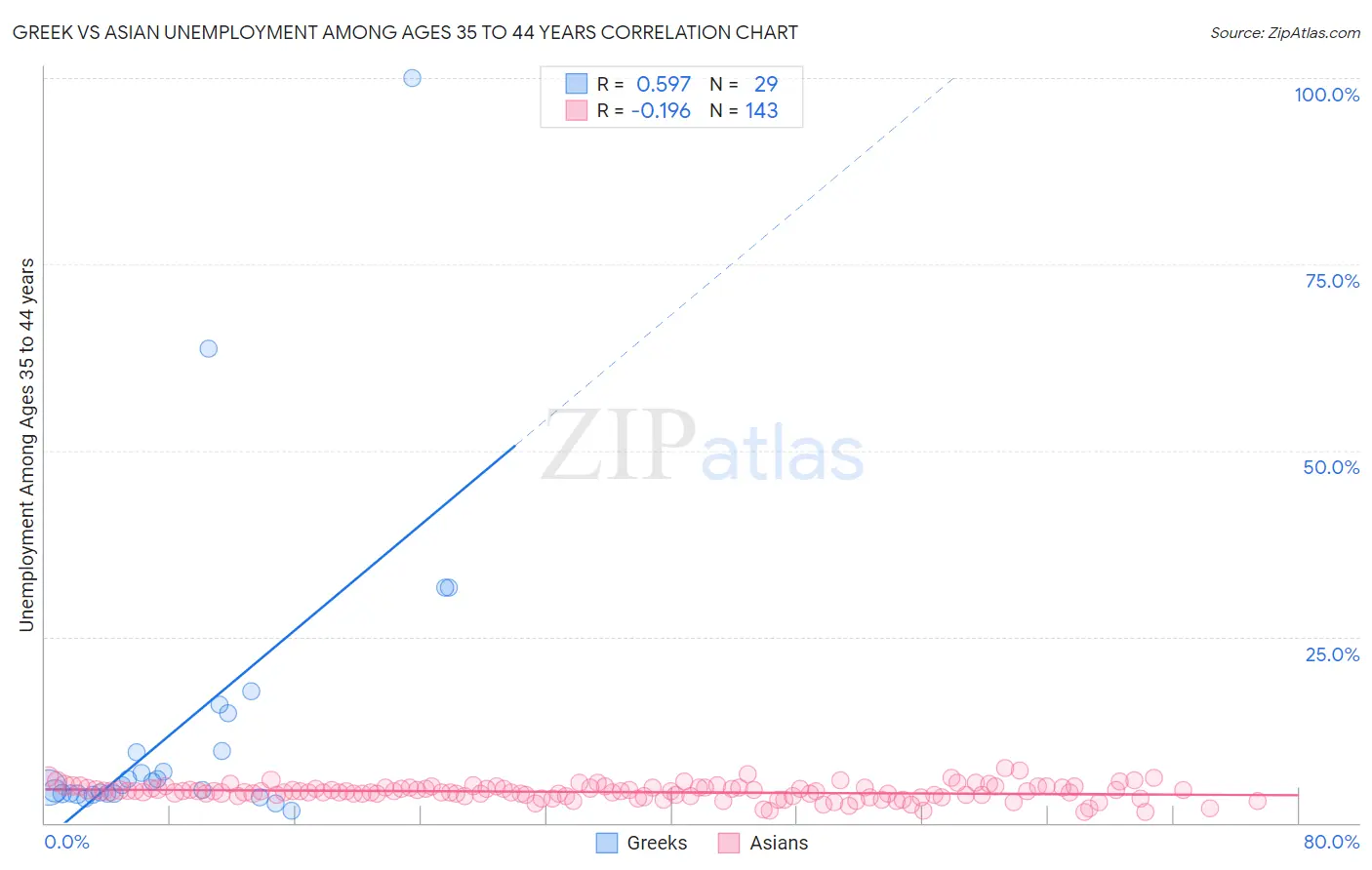 Greek vs Asian Unemployment Among Ages 35 to 44 years