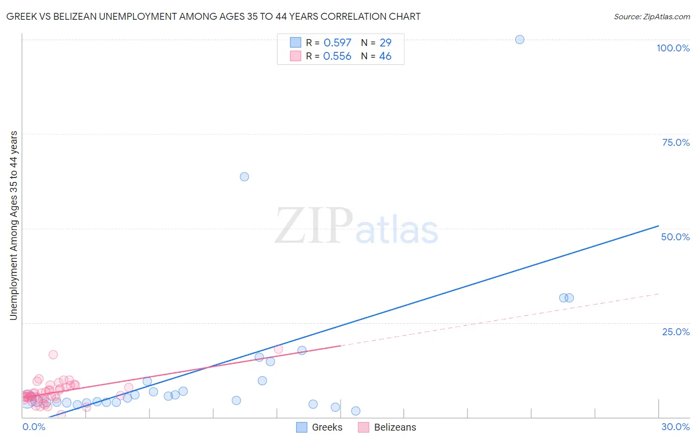 Greek vs Belizean Unemployment Among Ages 35 to 44 years
