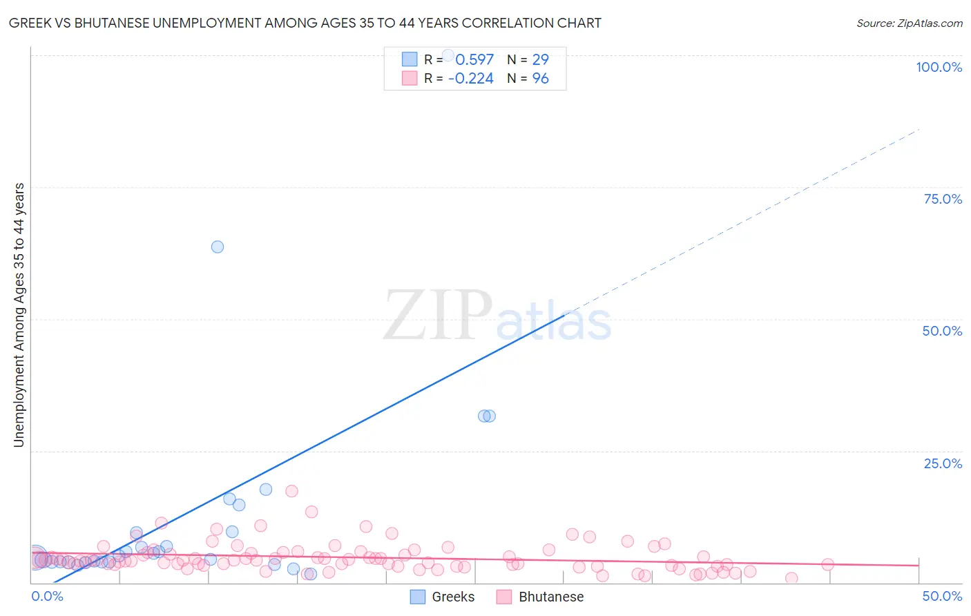 Greek vs Bhutanese Unemployment Among Ages 35 to 44 years